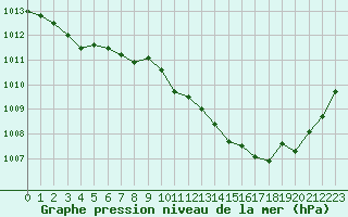 Courbe de la pression atmosphrique pour Vias (34)