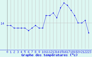 Courbe de tempratures pour Pointe du Raz (29)