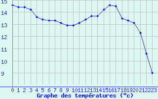 Courbe de tempratures pour Remich (Lu)