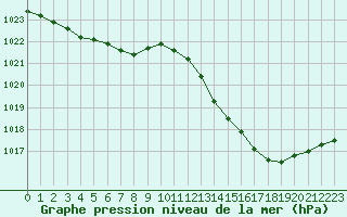 Courbe de la pression atmosphrique pour Perpignan Moulin  Vent (66)