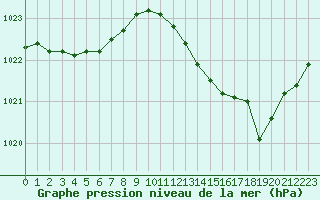 Courbe de la pression atmosphrique pour Nris-les-Bains (03)