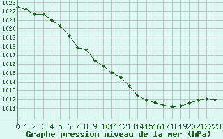 Courbe de la pression atmosphrique pour Troyes (10)