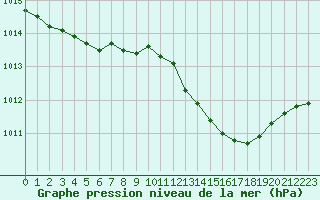 Courbe de la pression atmosphrique pour Grimentz (Sw)