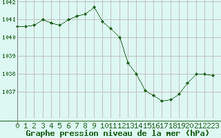 Courbe de la pression atmosphrique pour Annecy (74)