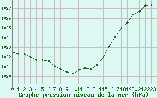 Courbe de la pression atmosphrique pour Aigrefeuille d