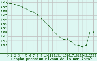 Courbe de la pression atmosphrique pour Ambrieu (01)