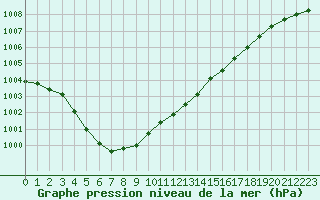 Courbe de la pression atmosphrique pour Lille (59)