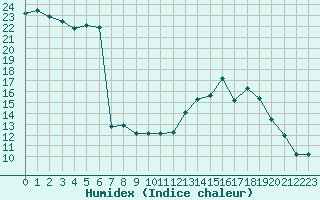 Courbe de l'humidex pour Dijon / Longvic (21)