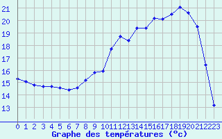 Courbe de tempratures pour Jarnages (23)