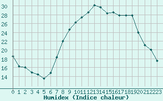 Courbe de l'humidex pour Gjilan (Kosovo)