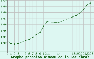 Courbe de la pression atmosphrique pour Saint-Philbert-sur-Risle (27)