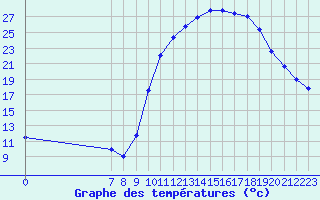 Courbe de tempratures pour Valence d