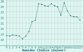 Courbe de l'humidex pour Cavalaire-sur-Mer (83)