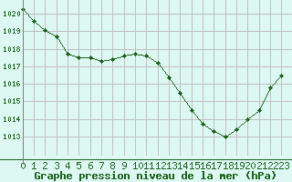 Courbe de la pression atmosphrique pour Voiron (38)