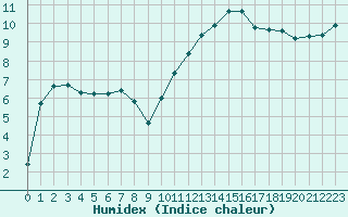 Courbe de l'humidex pour Bannay (18)