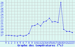 Courbe de tempratures pour Brignogan (29)