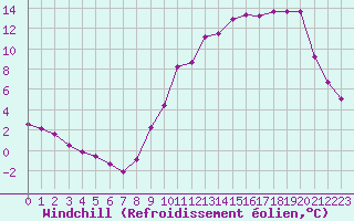 Courbe du refroidissement olien pour Lussat (23)