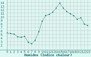 Courbe de l'humidex pour Combs-la-Ville (77)