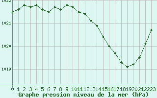 Courbe de la pression atmosphrique pour Romorantin (41)