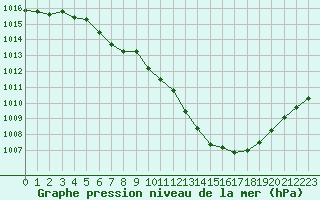 Courbe de la pression atmosphrique pour Langres (52) 