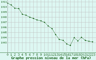 Courbe de la pression atmosphrique pour Hyres (83)