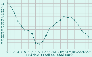 Courbe de l'humidex pour Cazaux (33)