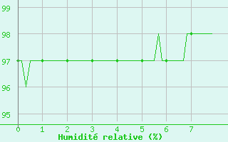 Courbe de l'humidit relative pour Connerr (72)