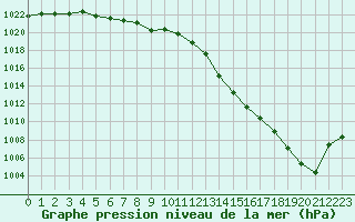 Courbe de la pression atmosphrique pour Vichy (03)