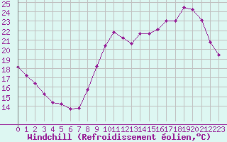 Courbe du refroidissement olien pour Saint-Cyprien (66)