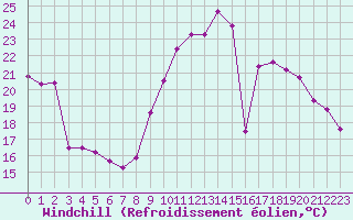 Courbe du refroidissement olien pour Neuville-de-Poitou (86)