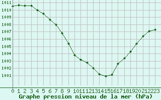 Courbe de la pression atmosphrique pour Courcouronnes (91)