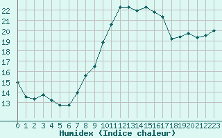 Courbe de l'humidex pour Auxerre-Perrigny (89)