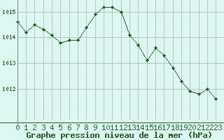 Courbe de la pression atmosphrique pour Ile Rousse (2B)