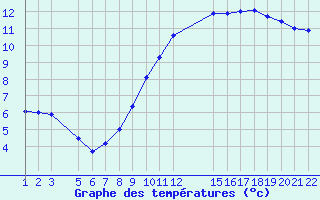 Courbe de tempratures pour Marquise (62)