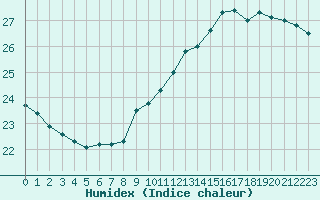 Courbe de l'humidex pour Pointe de Chassiron (17)