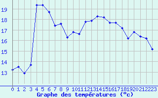 Courbe de tempratures pour Roujan (34)