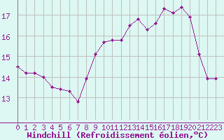 Courbe du refroidissement olien pour Le Havre - Octeville (76)