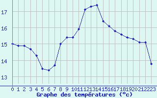 Courbe de tempratures pour Cavalaire-sur-Mer (83)
