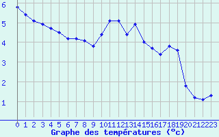 Courbe de tempratures pour Crest (26)