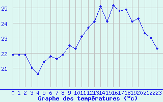 Courbe de tempratures pour Biarritz (64)