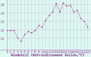 Courbe du refroidissement olien pour Biarritz (64)