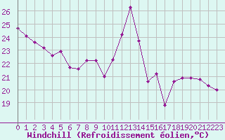 Courbe du refroidissement olien pour Courcouronnes (91)
