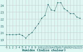 Courbe de l'humidex pour Lagny-sur-Marne (77)