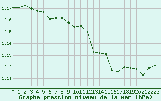 Courbe de la pression atmosphrique pour Montlimar (26)