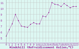 Courbe du refroidissement olien pour Trelly (50)