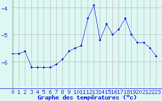Courbe de tempratures pour Aiguilles Rouges - Nivose (74)