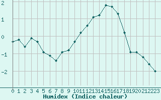 Courbe de l'humidex pour Chatelus-Malvaleix (23)