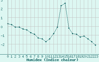 Courbe de l'humidex pour Liefrange (Lu)