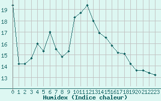 Courbe de l'humidex pour Montpellier (34)