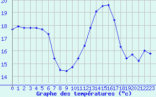 Courbe de tempratures pour Bziers Cap d